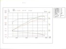 SCUDインテグラルエキゾーストシステムとSCUD吸気濾過システムを導入し、トルクリミッターのみ解除した時の性能試験結果